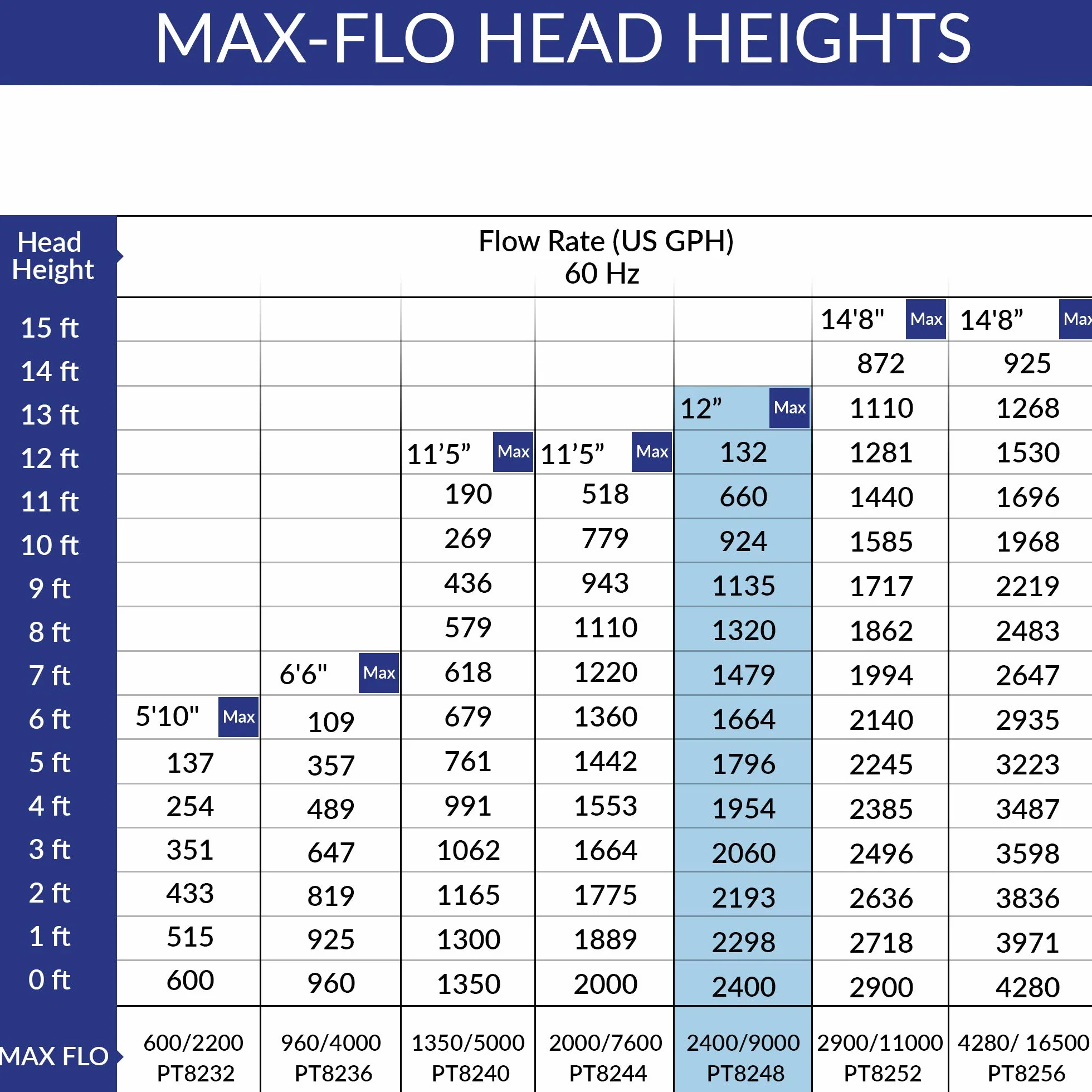 Laguna PT8248 PowerJet Max-Flo 9000 pompa do stawu 80 W 18000 l