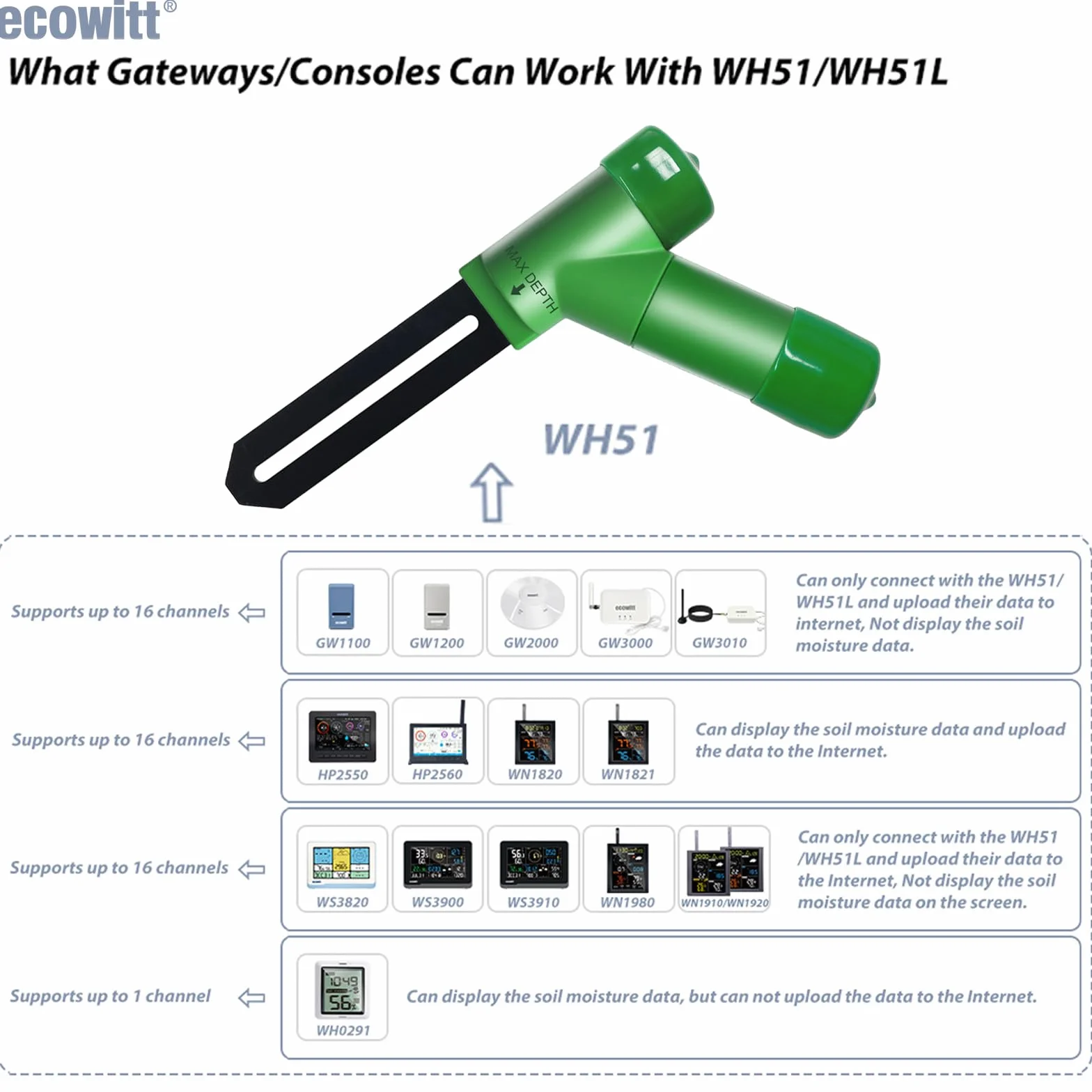 ECOWITT WH51 Miernik wilgotności gleby Czujnik higrometru 868 MHz