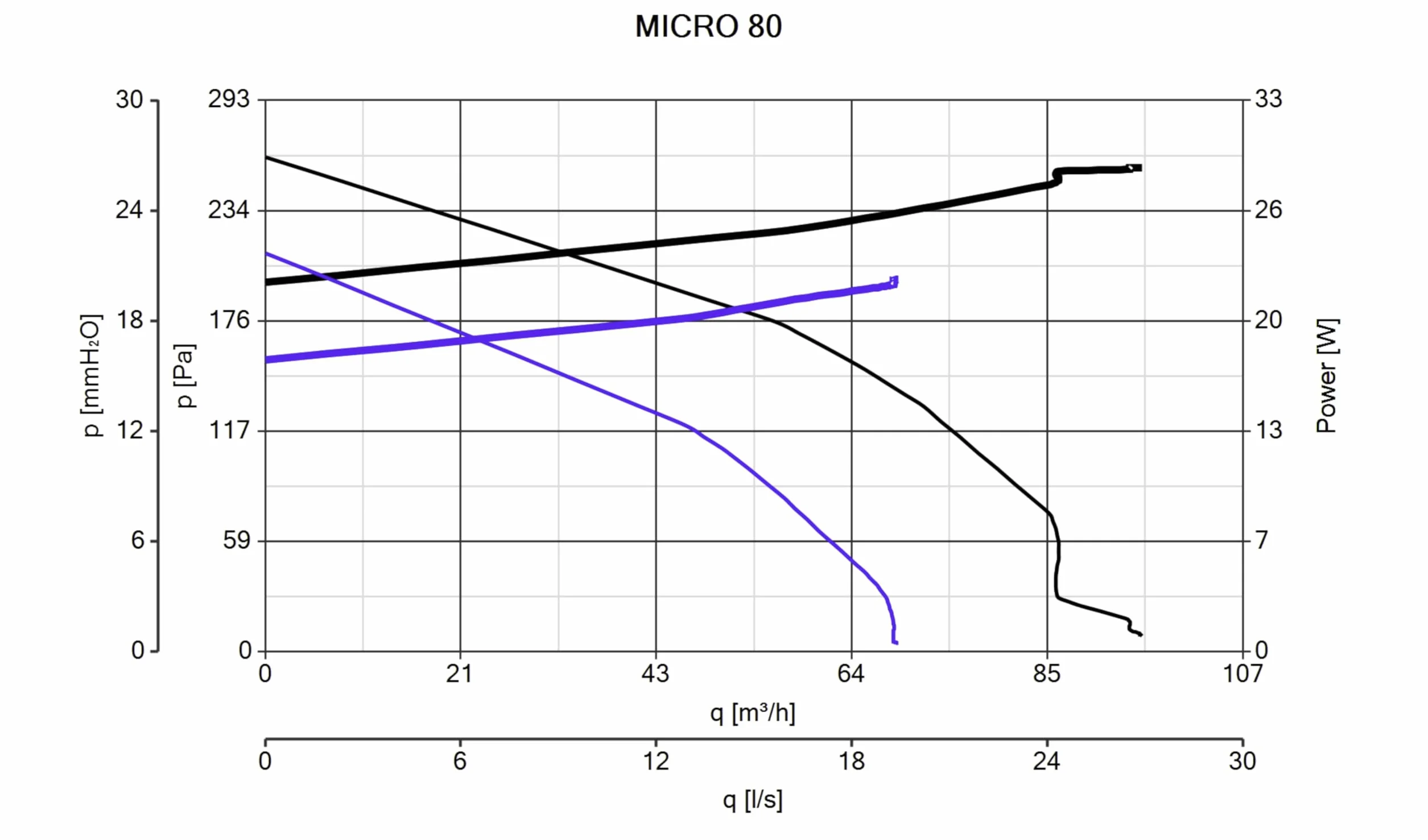 Vortice Quadro Micro 80 wentylator odśrodkowy