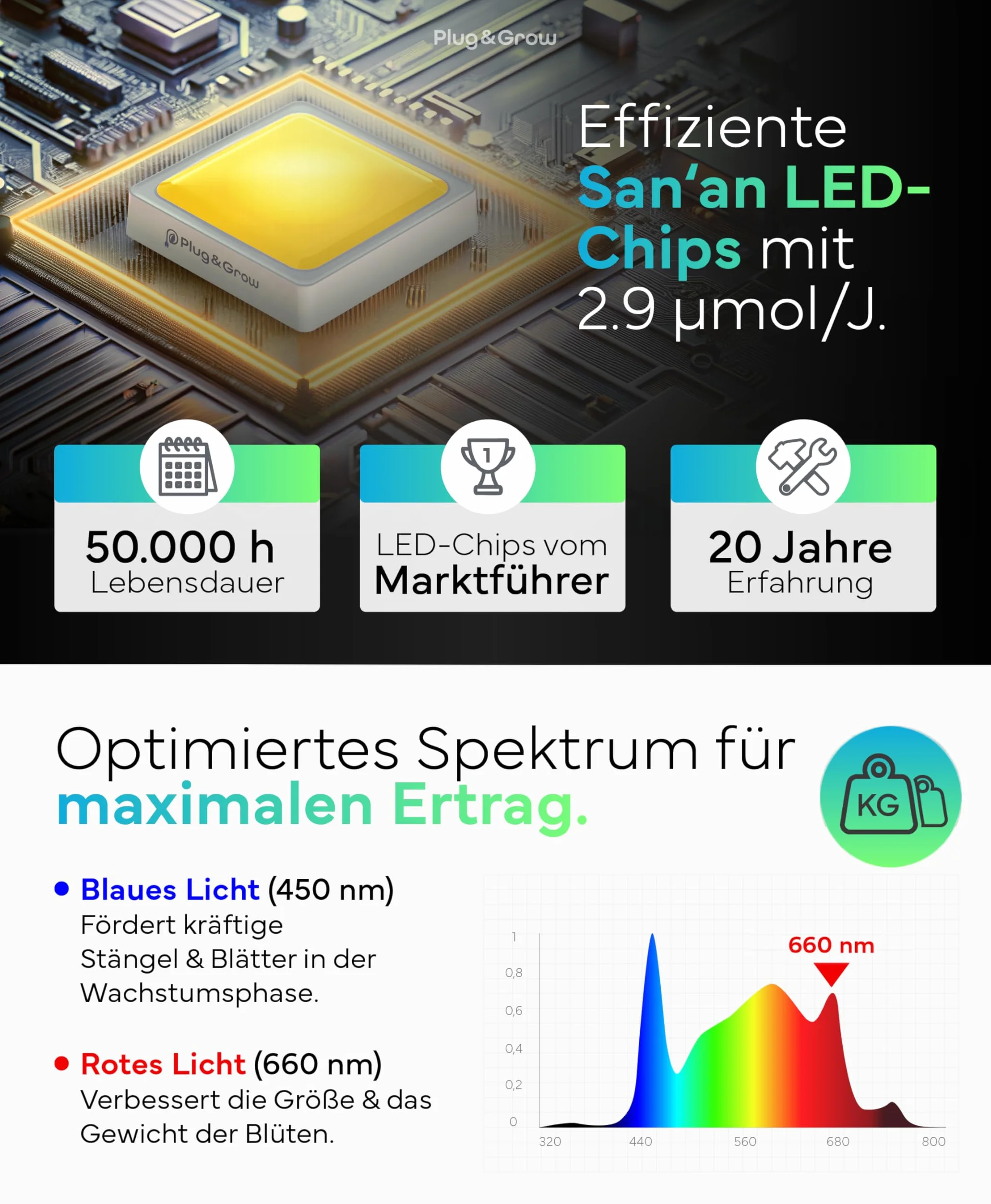 Plug & Grow lampa LED pełne spektrum 120 W 2,9 µmol/J z wbudowanym timerem do Growbox