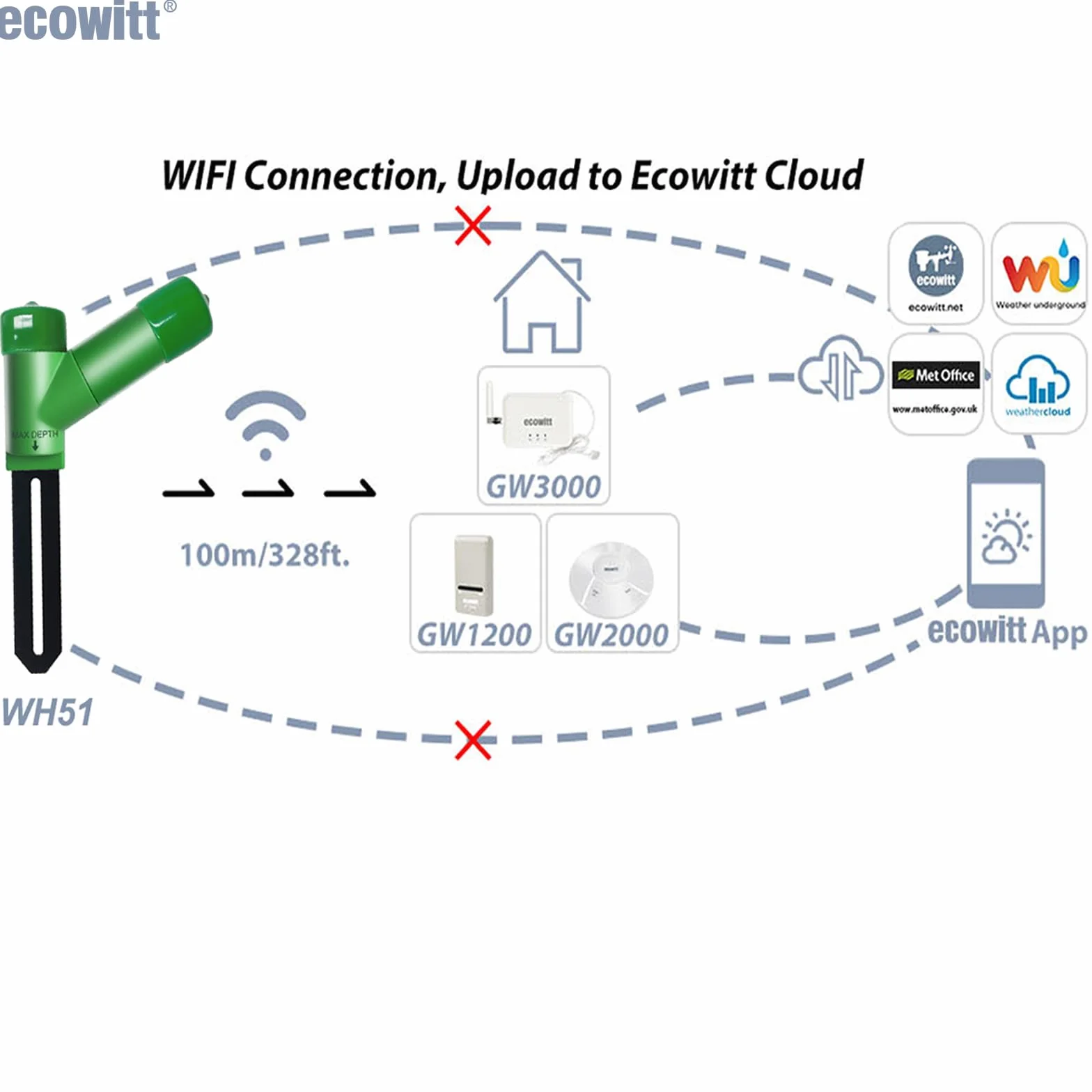 ECOWITT WH51 Miernik wilgotności gleby Czujnik higrometru 868 MHz