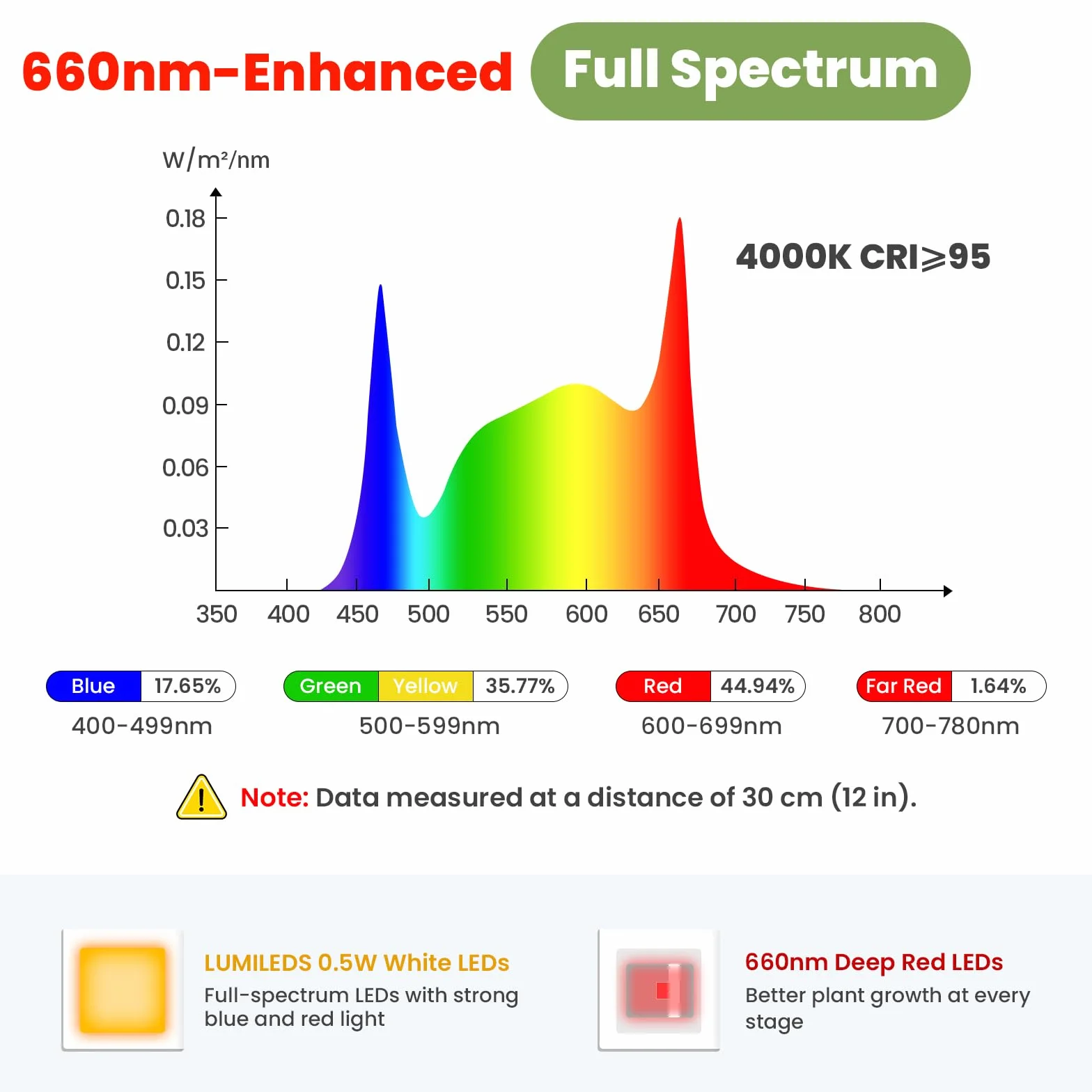 LUMILEDS LED Grow Light 24V Pełne Spektrum 660nm 15W 260 µmol/s/m² 16 cm z Timerem i Ściemnianiem